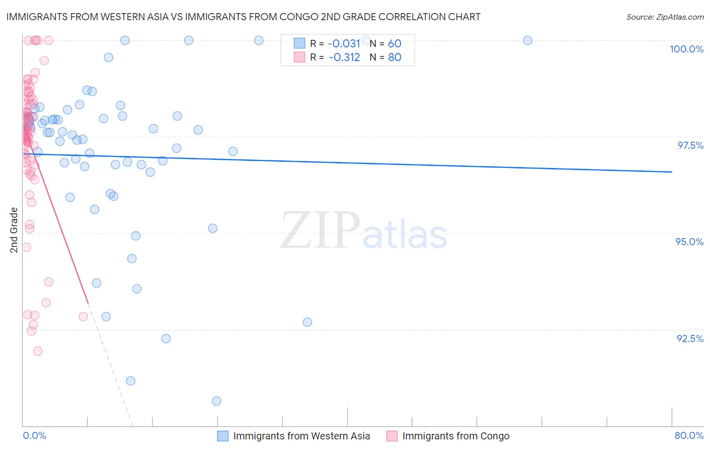 Immigrants from Western Asia vs Immigrants from Congo 2nd Grade
