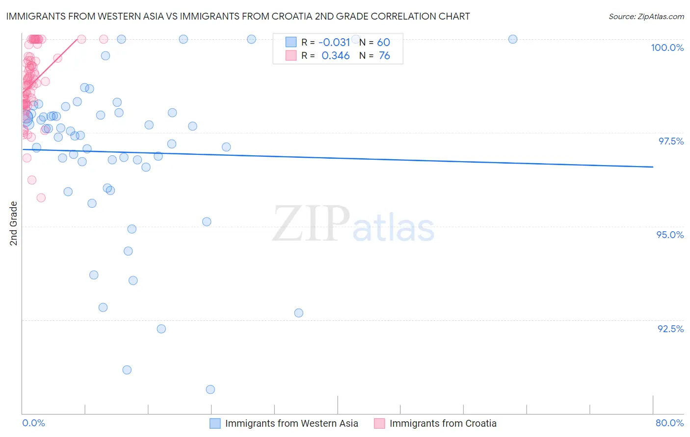 Immigrants from Western Asia vs Immigrants from Croatia 2nd Grade