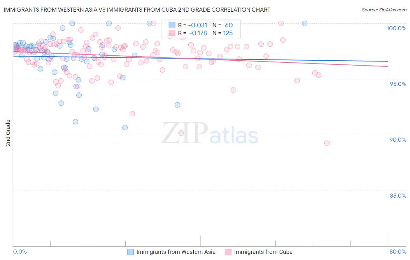 Immigrants from Western Asia vs Immigrants from Cuba 2nd Grade