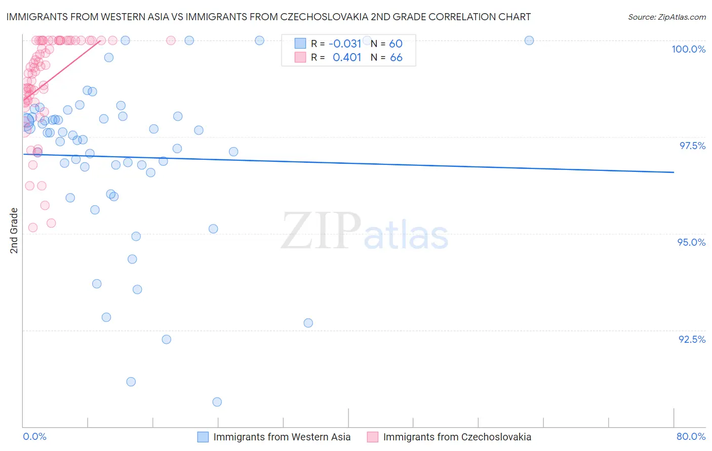 Immigrants from Western Asia vs Immigrants from Czechoslovakia 2nd Grade