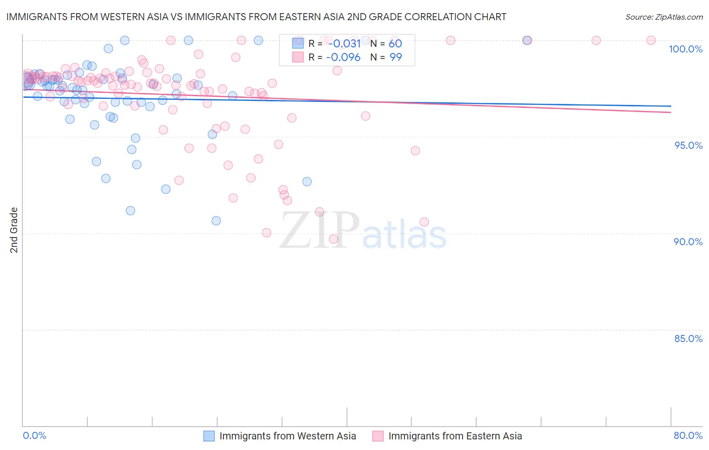 Immigrants from Western Asia vs Immigrants from Eastern Asia 2nd Grade