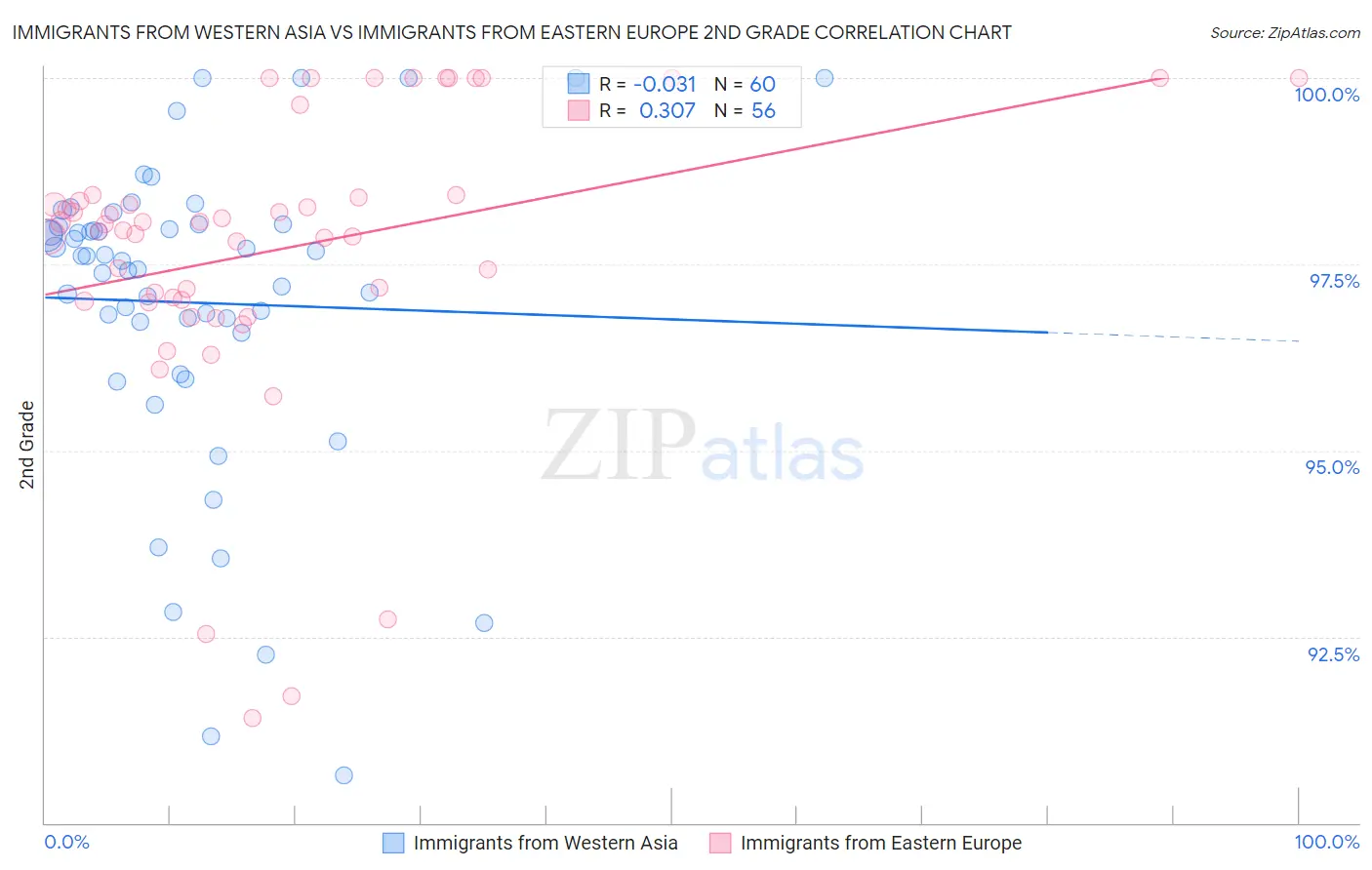 Immigrants from Western Asia vs Immigrants from Eastern Europe 2nd Grade
