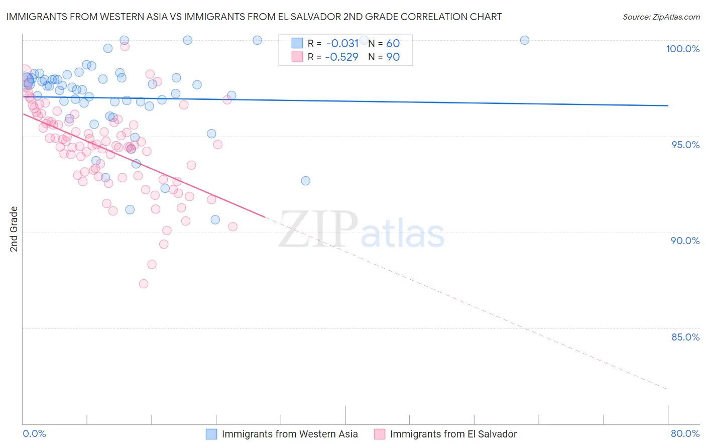 Immigrants from Western Asia vs Immigrants from El Salvador 2nd Grade