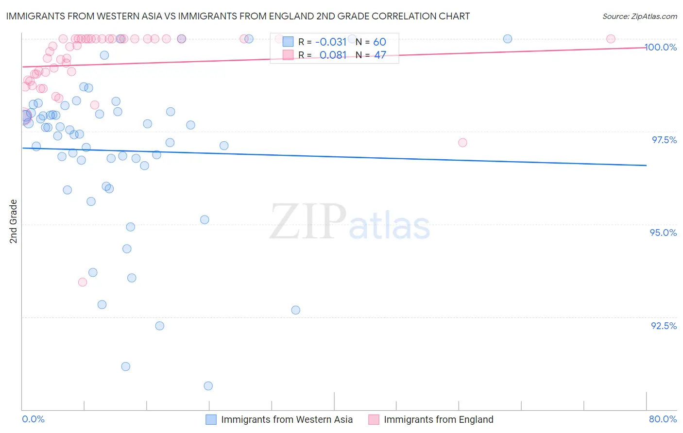 Immigrants from Western Asia vs Immigrants from England 2nd Grade