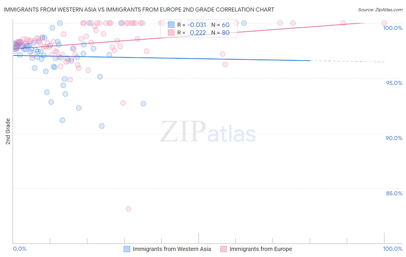 Immigrants from Western Asia vs Immigrants from Europe 2nd Grade