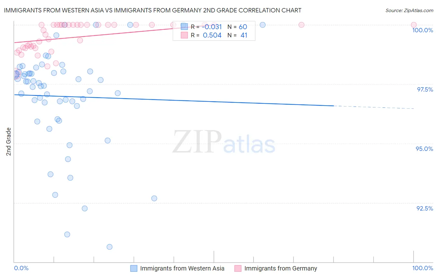 Immigrants from Western Asia vs Immigrants from Germany 2nd Grade