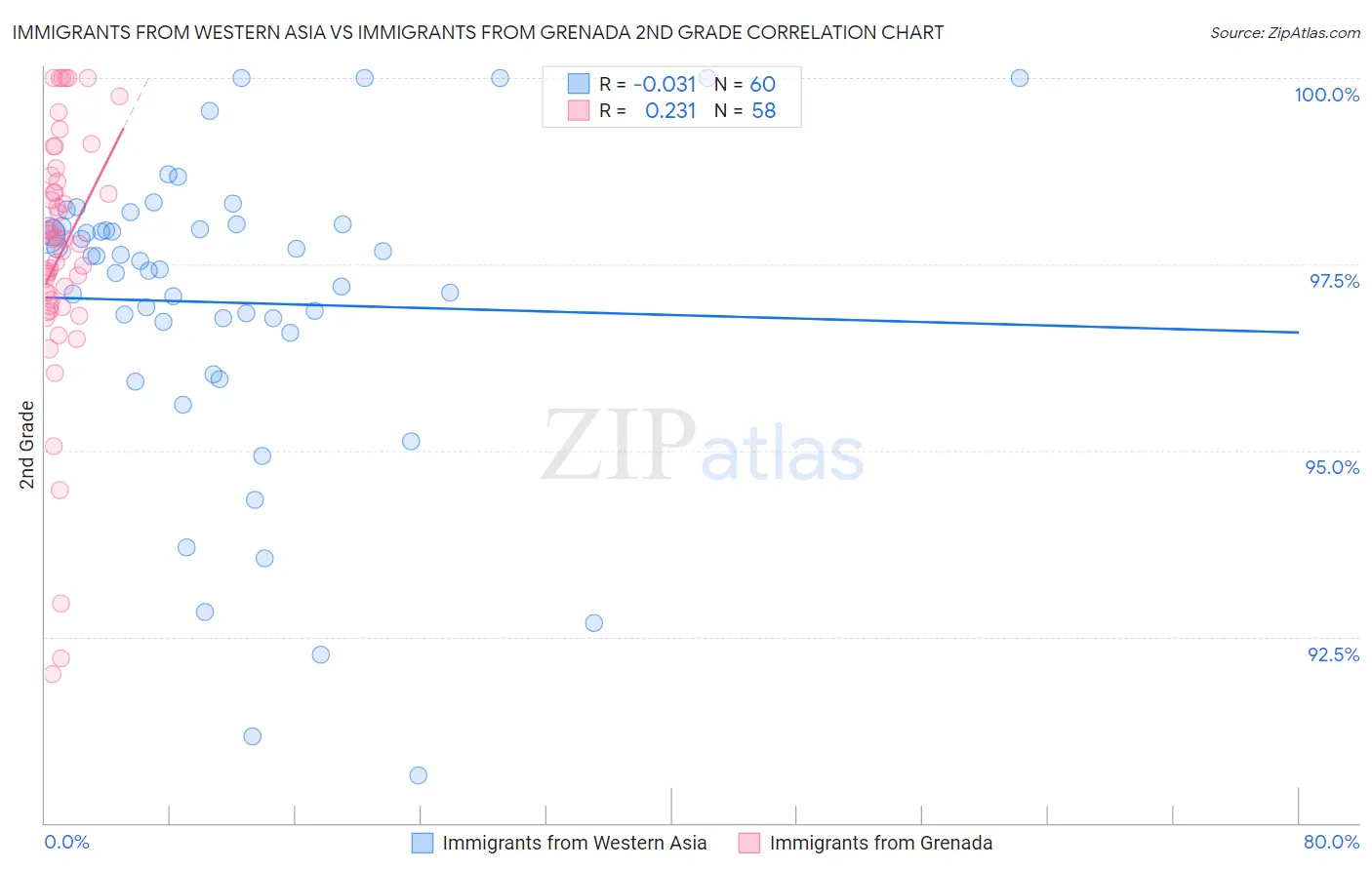 Immigrants from Western Asia vs Immigrants from Grenada 2nd Grade