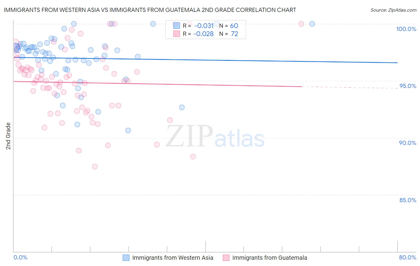 Immigrants from Western Asia vs Immigrants from Guatemala 2nd Grade