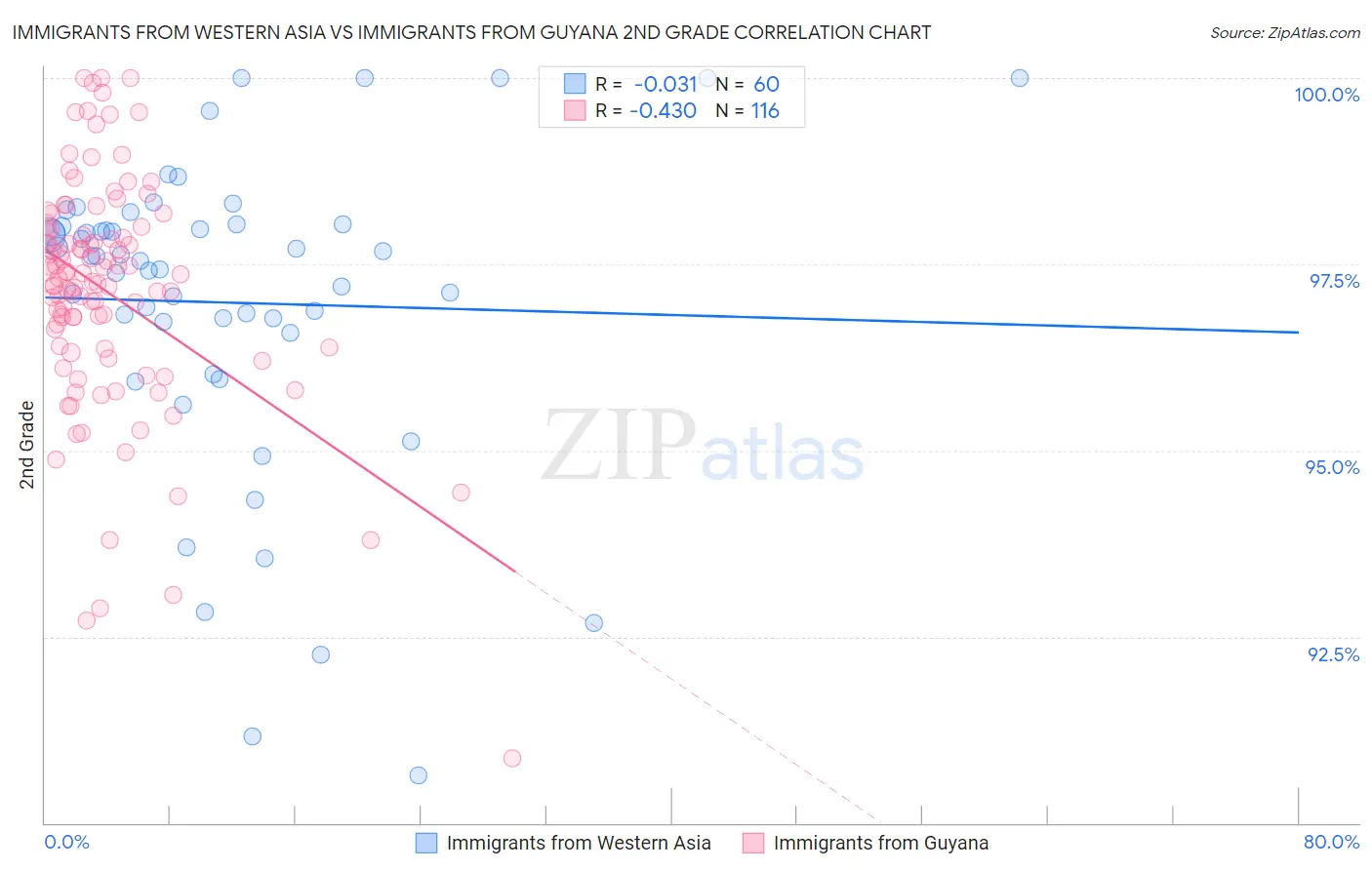 Immigrants from Western Asia vs Immigrants from Guyana 2nd Grade