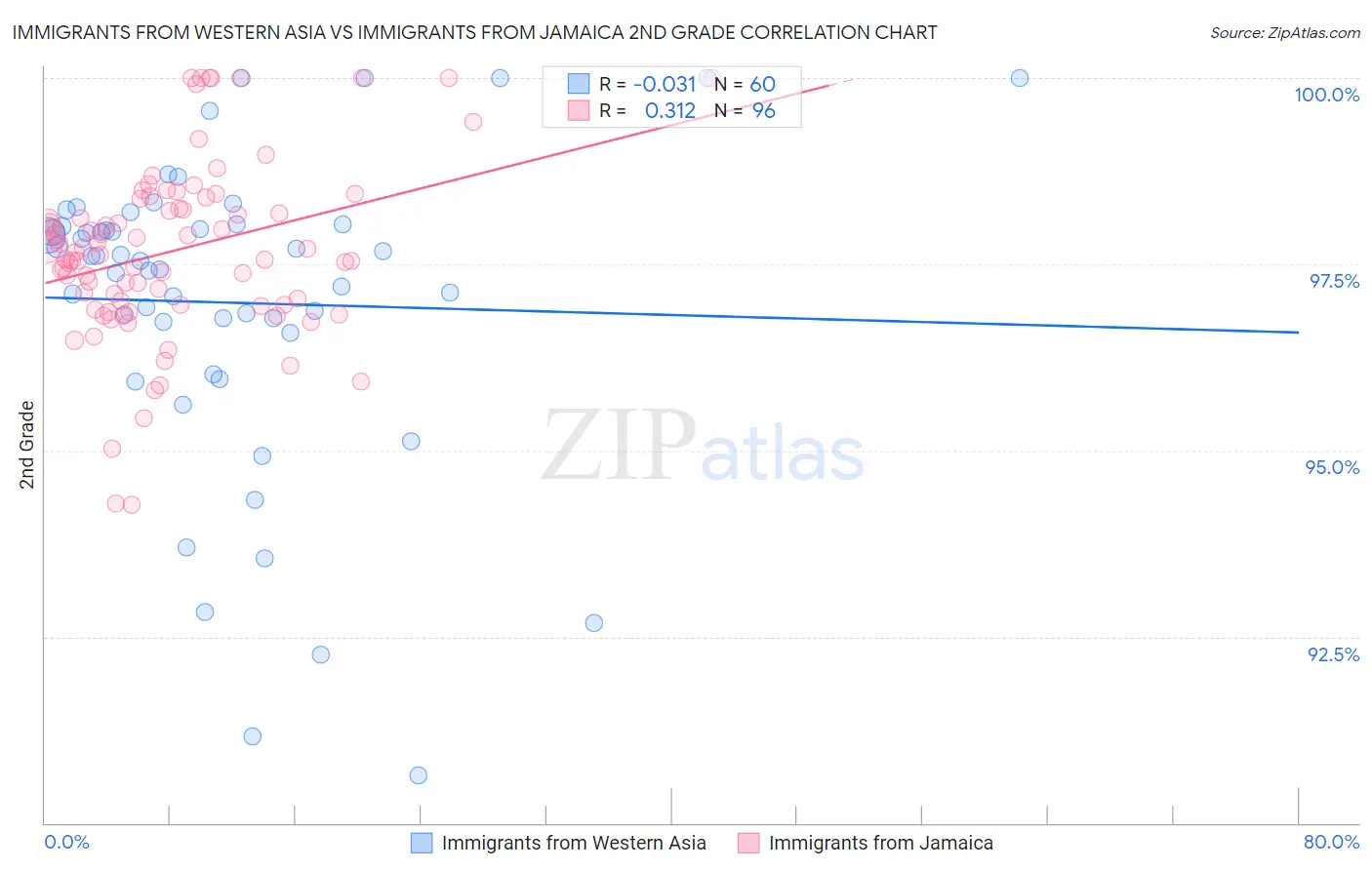 Immigrants from Western Asia vs Immigrants from Jamaica 2nd Grade