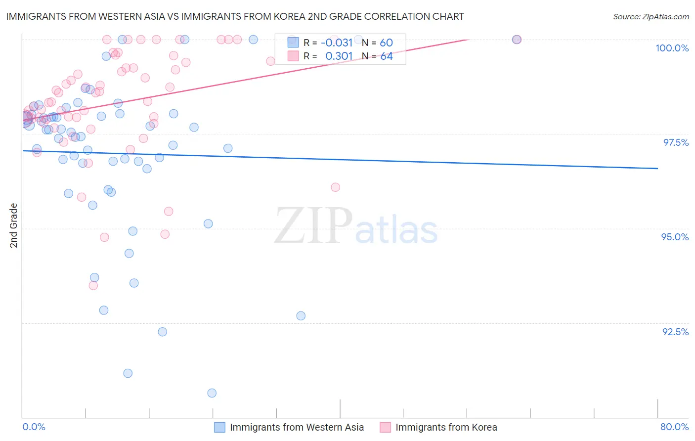 Immigrants from Western Asia vs Immigrants from Korea 2nd Grade