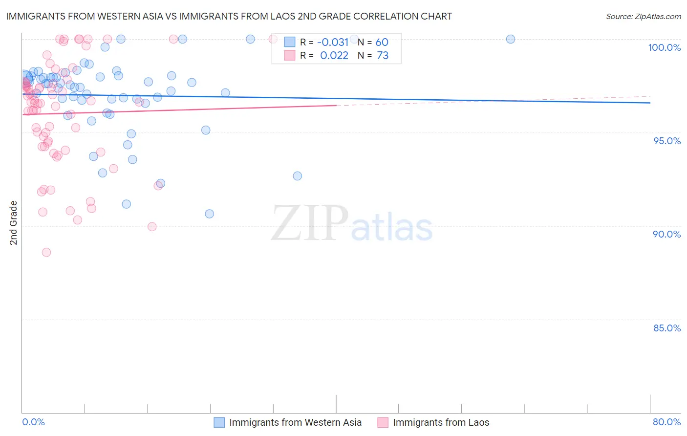 Immigrants from Western Asia vs Immigrants from Laos 2nd Grade