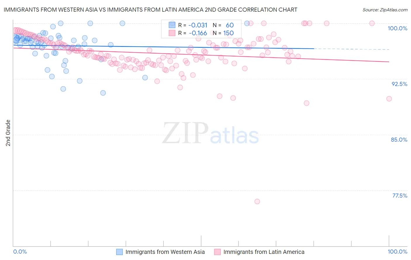 Immigrants from Western Asia vs Immigrants from Latin America 2nd Grade