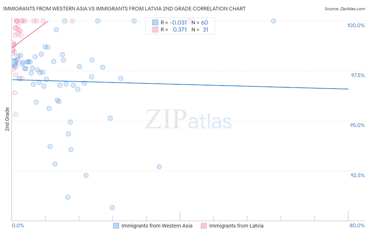 Immigrants from Western Asia vs Immigrants from Latvia 2nd Grade