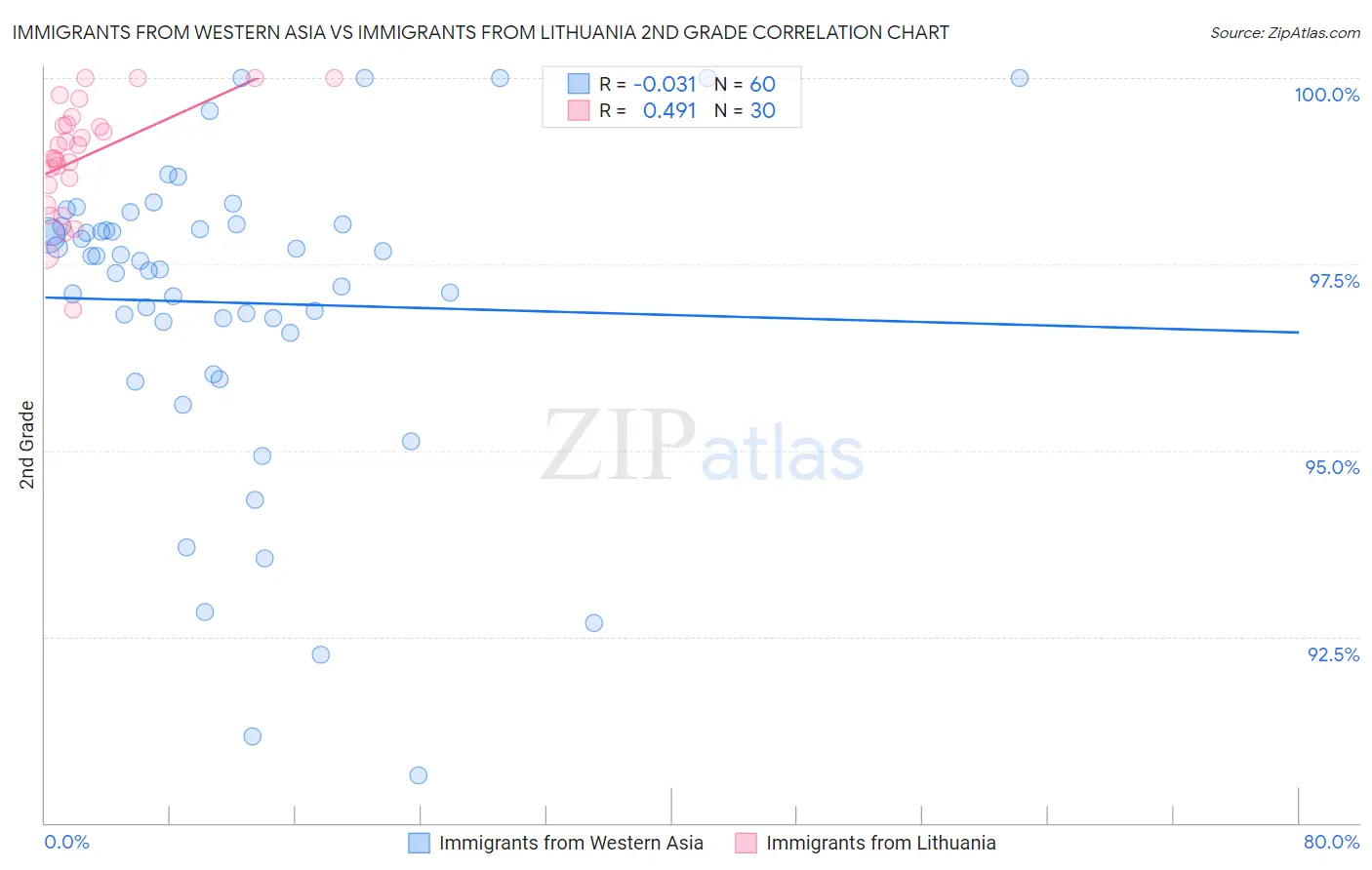 Immigrants from Western Asia vs Immigrants from Lithuania 2nd Grade