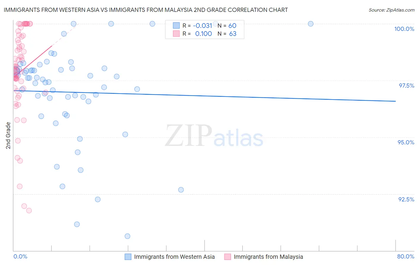 Immigrants from Western Asia vs Immigrants from Malaysia 2nd Grade