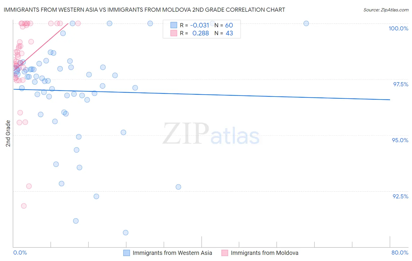 Immigrants from Western Asia vs Immigrants from Moldova 2nd Grade
