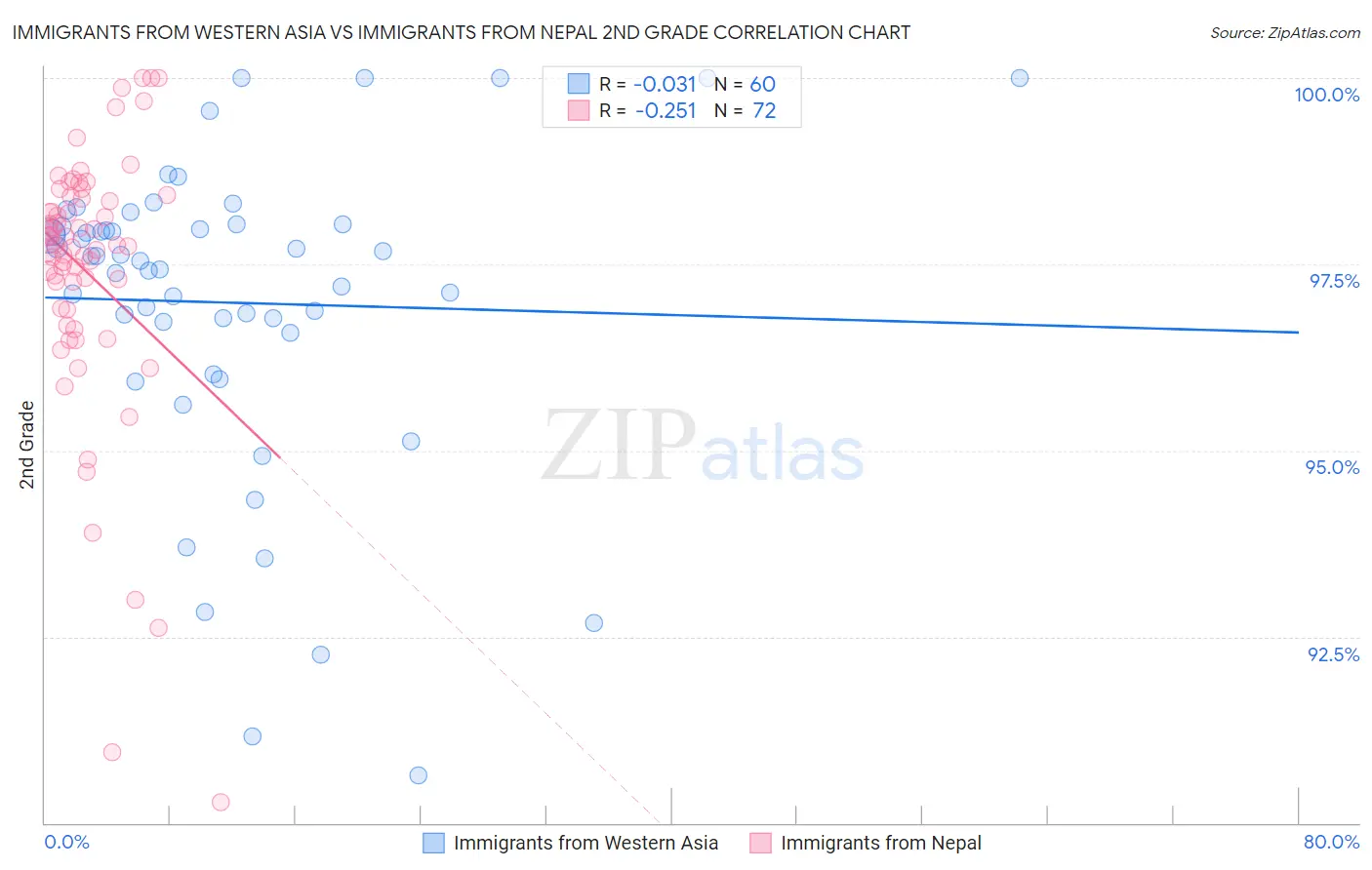 Immigrants from Western Asia vs Immigrants from Nepal 2nd Grade
