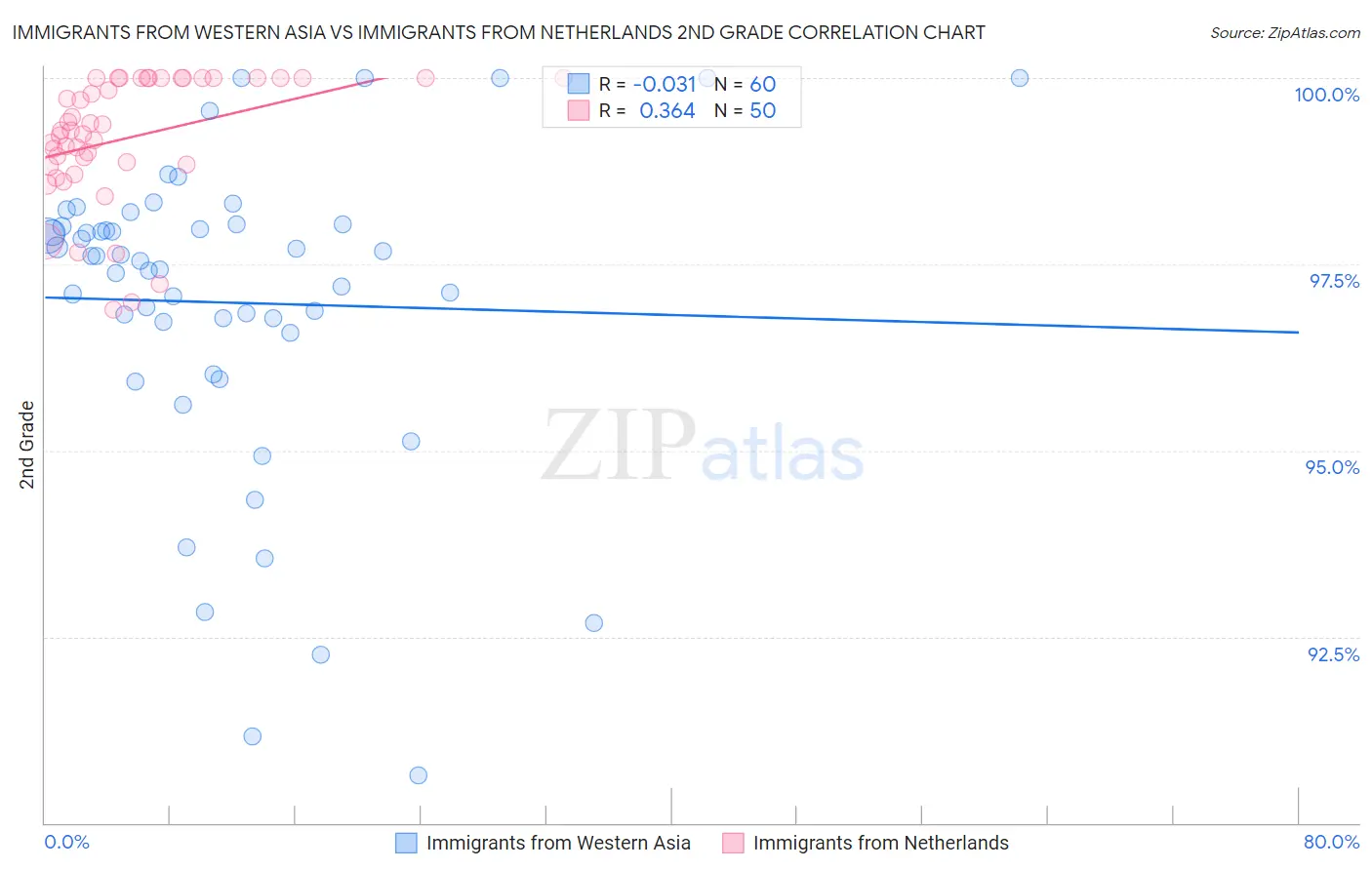 Immigrants from Western Asia vs Immigrants from Netherlands 2nd Grade