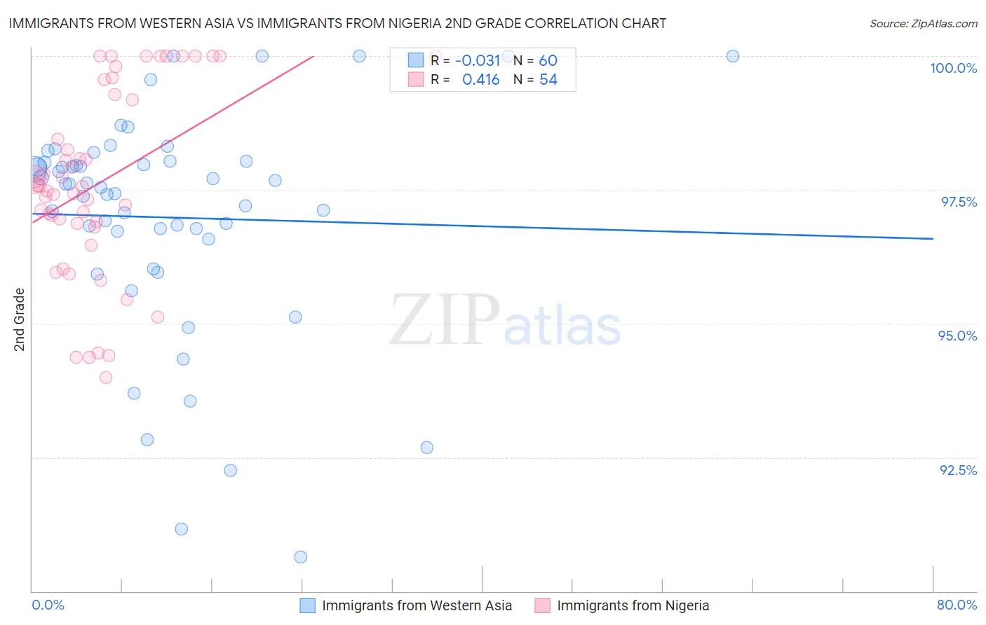 Immigrants from Western Asia vs Immigrants from Nigeria 2nd Grade
