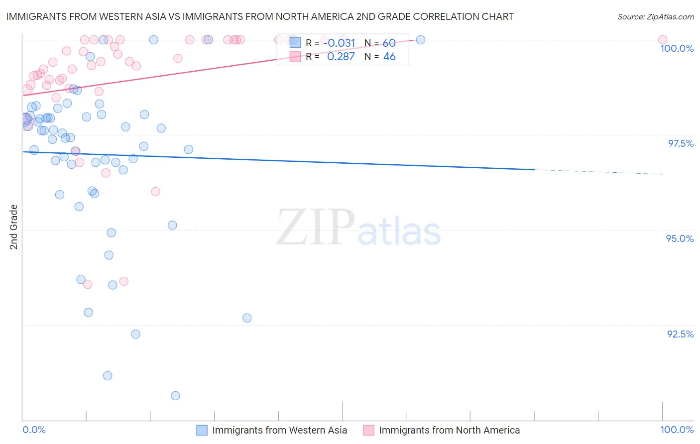 Immigrants from Western Asia vs Immigrants from North America 2nd Grade