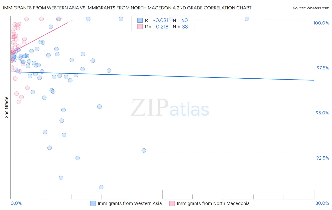 Immigrants from Western Asia vs Immigrants from North Macedonia 2nd Grade