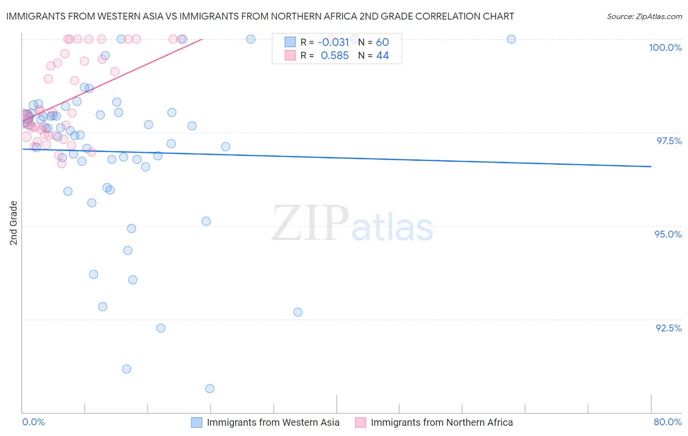 Immigrants from Western Asia vs Immigrants from Northern Africa 2nd Grade