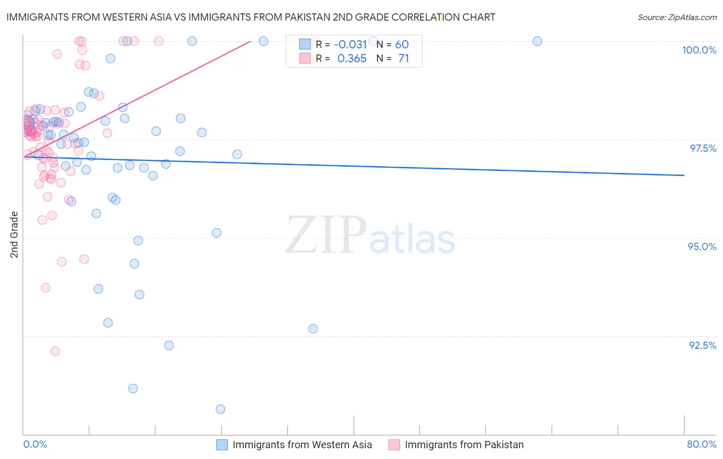 Immigrants from Western Asia vs Immigrants from Pakistan 2nd Grade