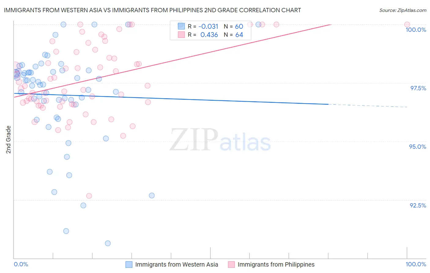 Immigrants from Western Asia vs Immigrants from Philippines 2nd Grade