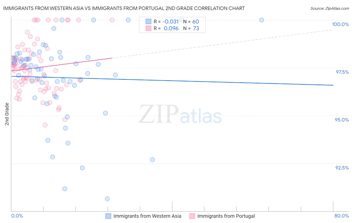 Immigrants from Western Asia vs Immigrants from Portugal 2nd Grade