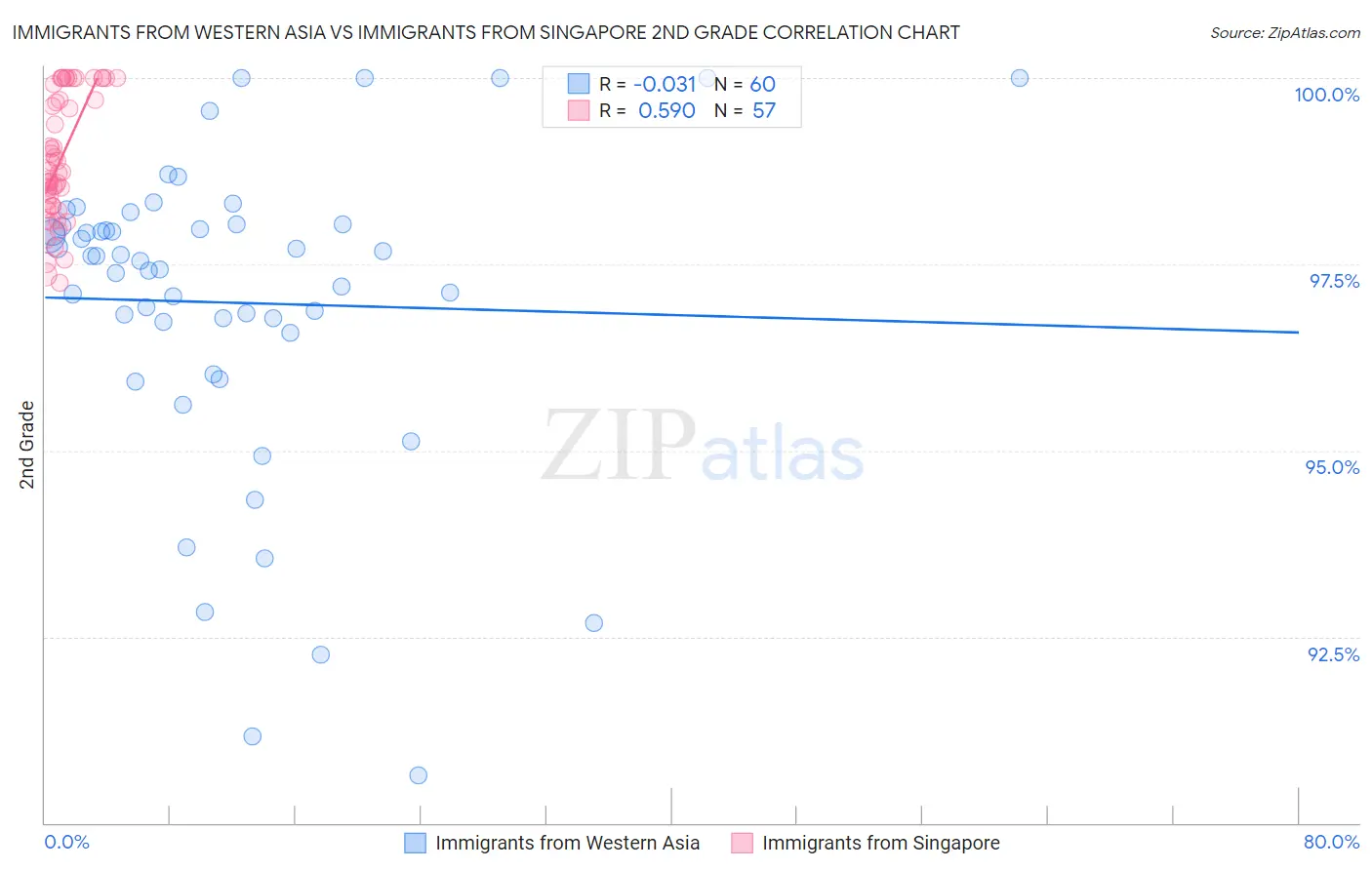 Immigrants from Western Asia vs Immigrants from Singapore 2nd Grade