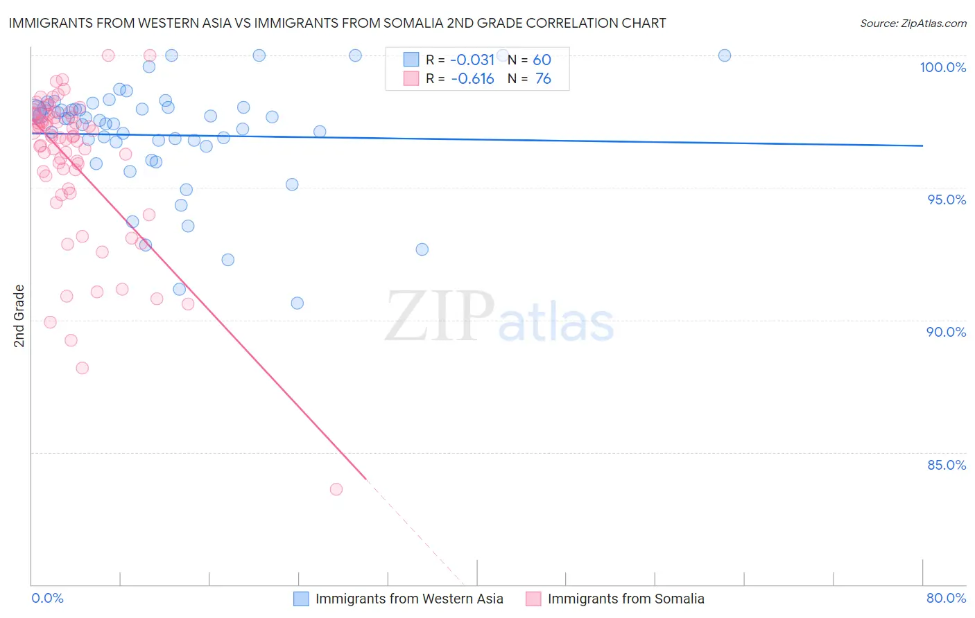 Immigrants from Western Asia vs Immigrants from Somalia 2nd Grade