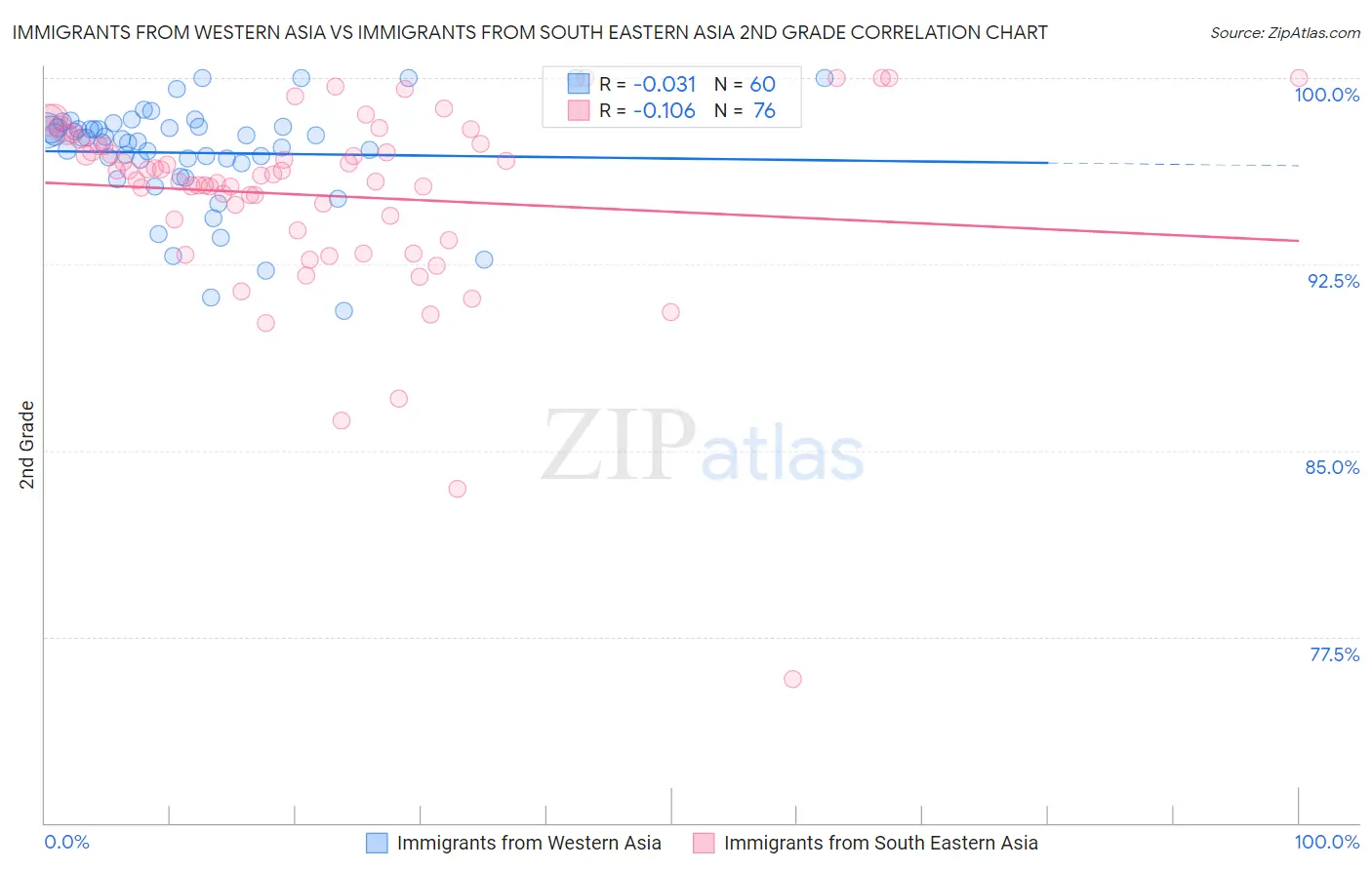 Immigrants from Western Asia vs Immigrants from South Eastern Asia 2nd Grade