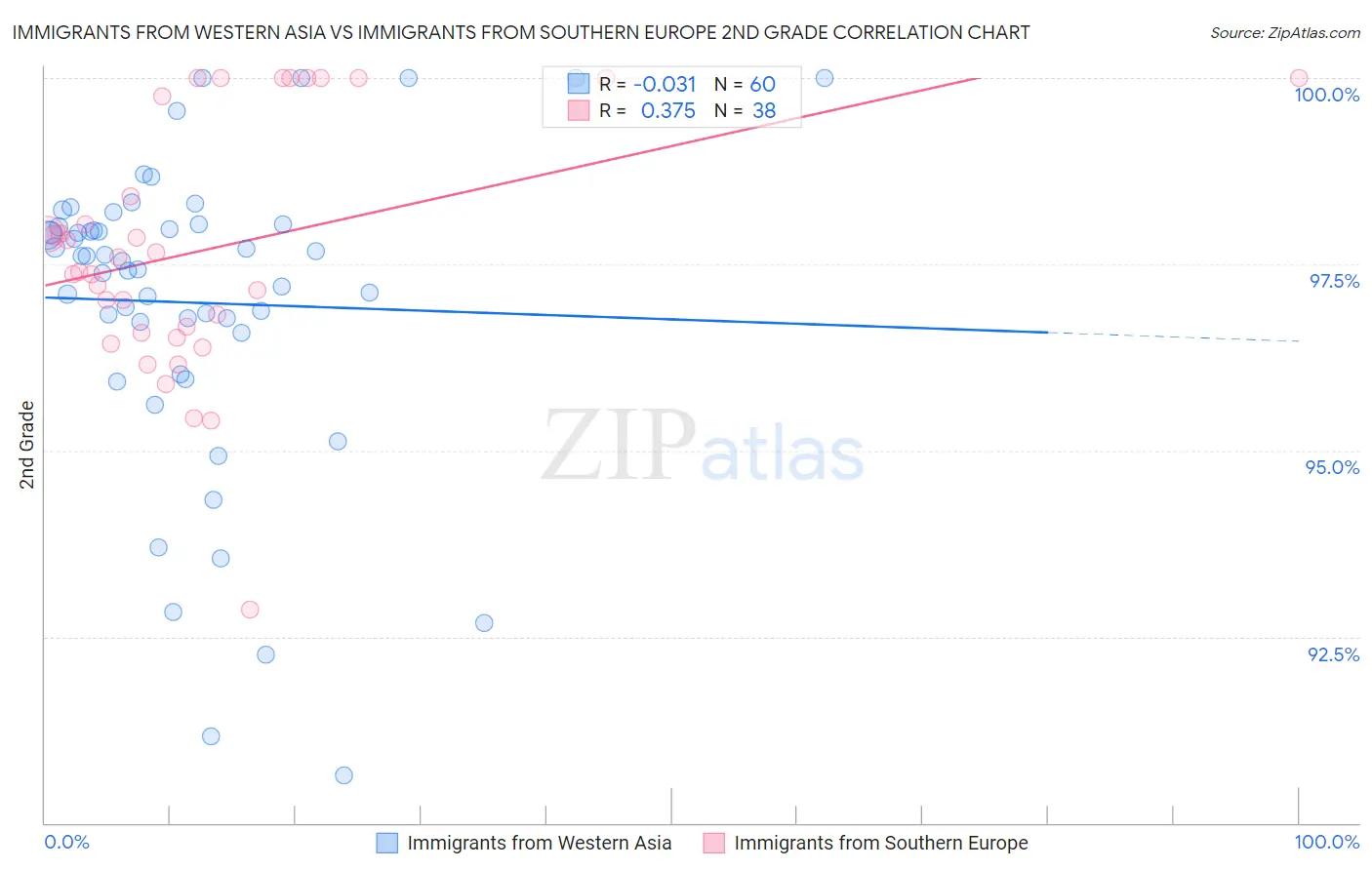 Immigrants from Western Asia vs Immigrants from Southern Europe 2nd Grade