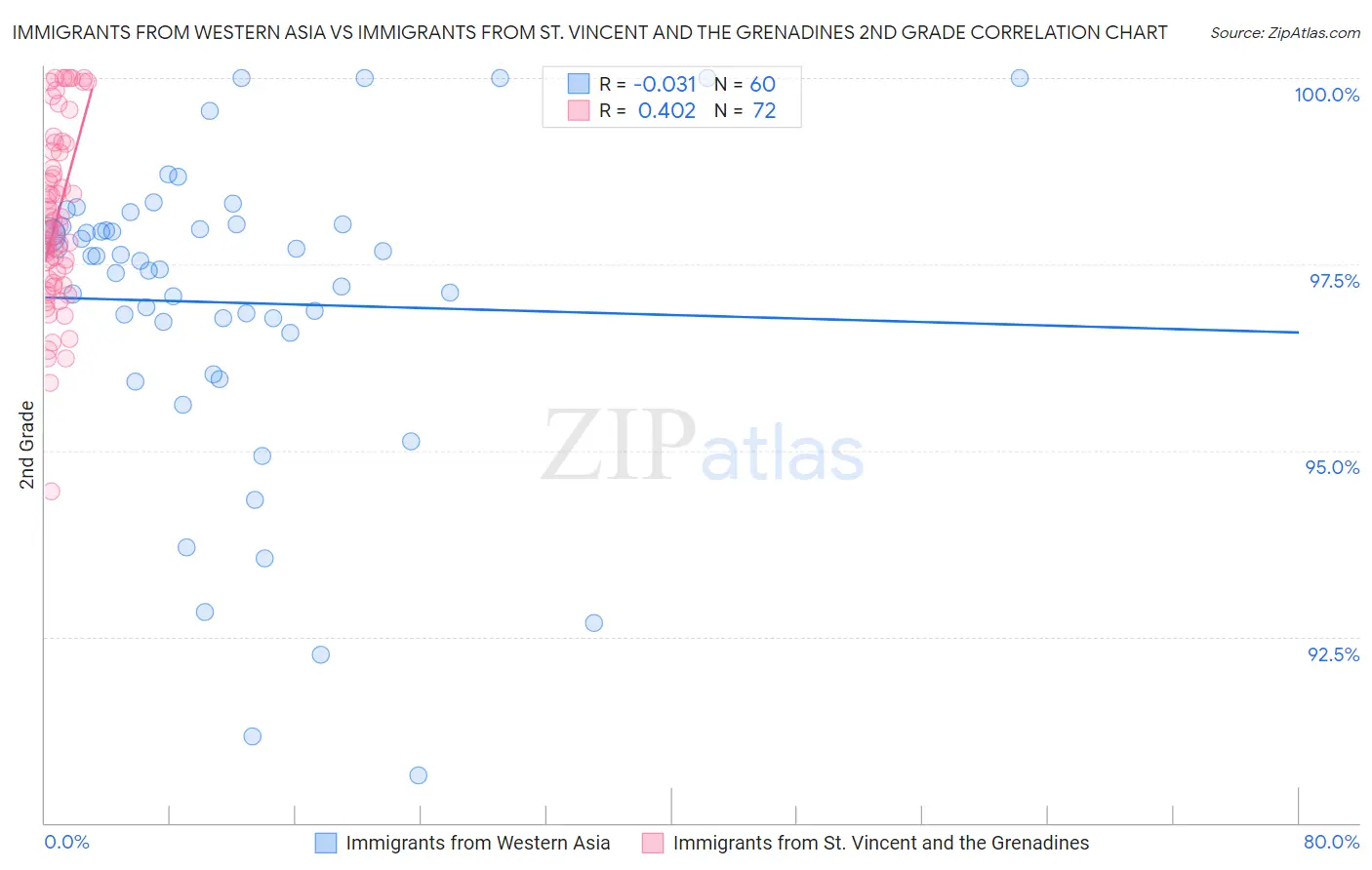 Immigrants from Western Asia vs Immigrants from St. Vincent and the Grenadines 2nd Grade