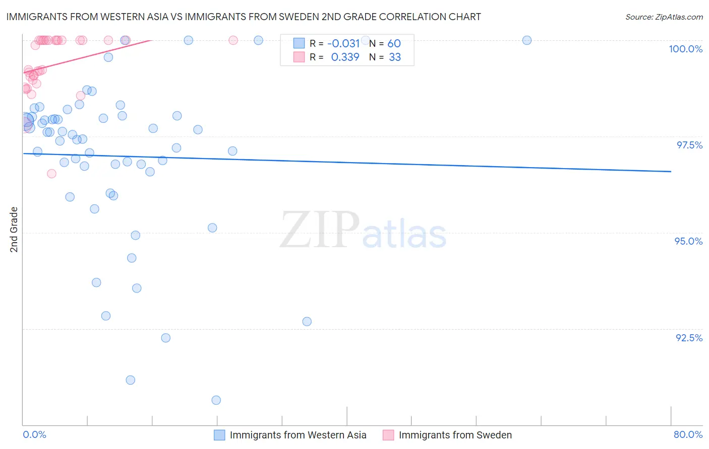 Immigrants from Western Asia vs Immigrants from Sweden 2nd Grade