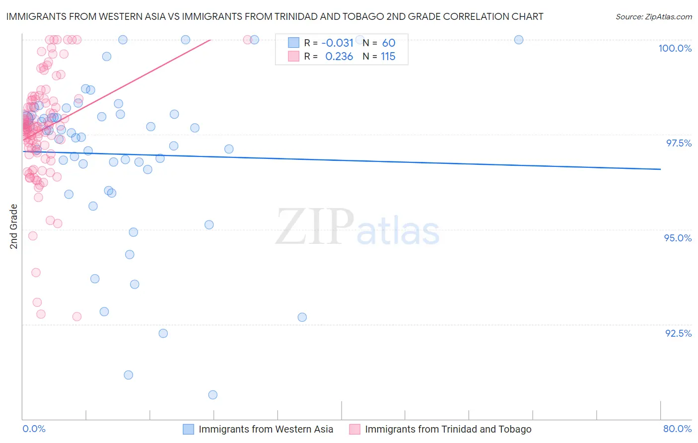 Immigrants from Western Asia vs Immigrants from Trinidad and Tobago 2nd Grade