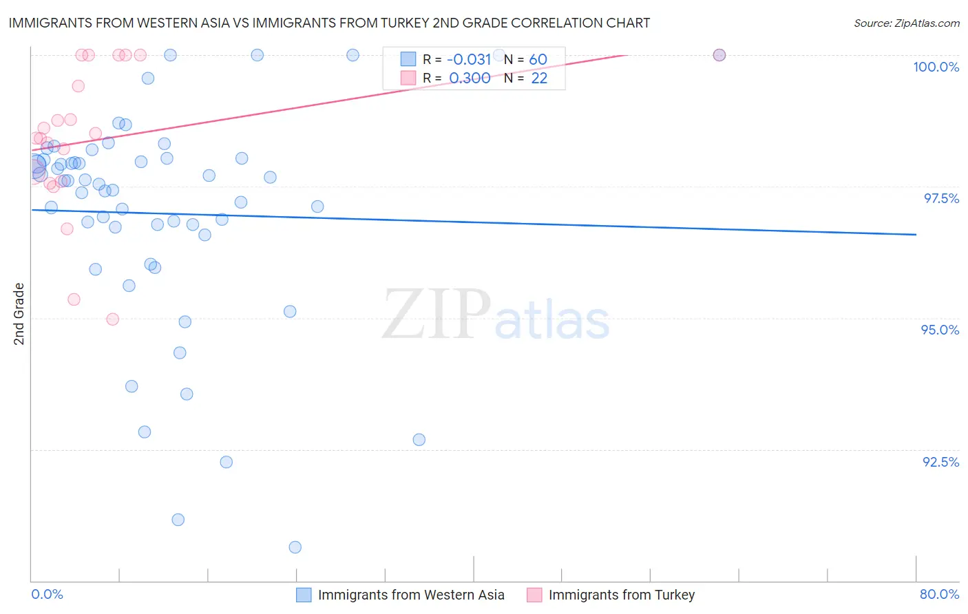 Immigrants from Western Asia vs Immigrants from Turkey 2nd Grade