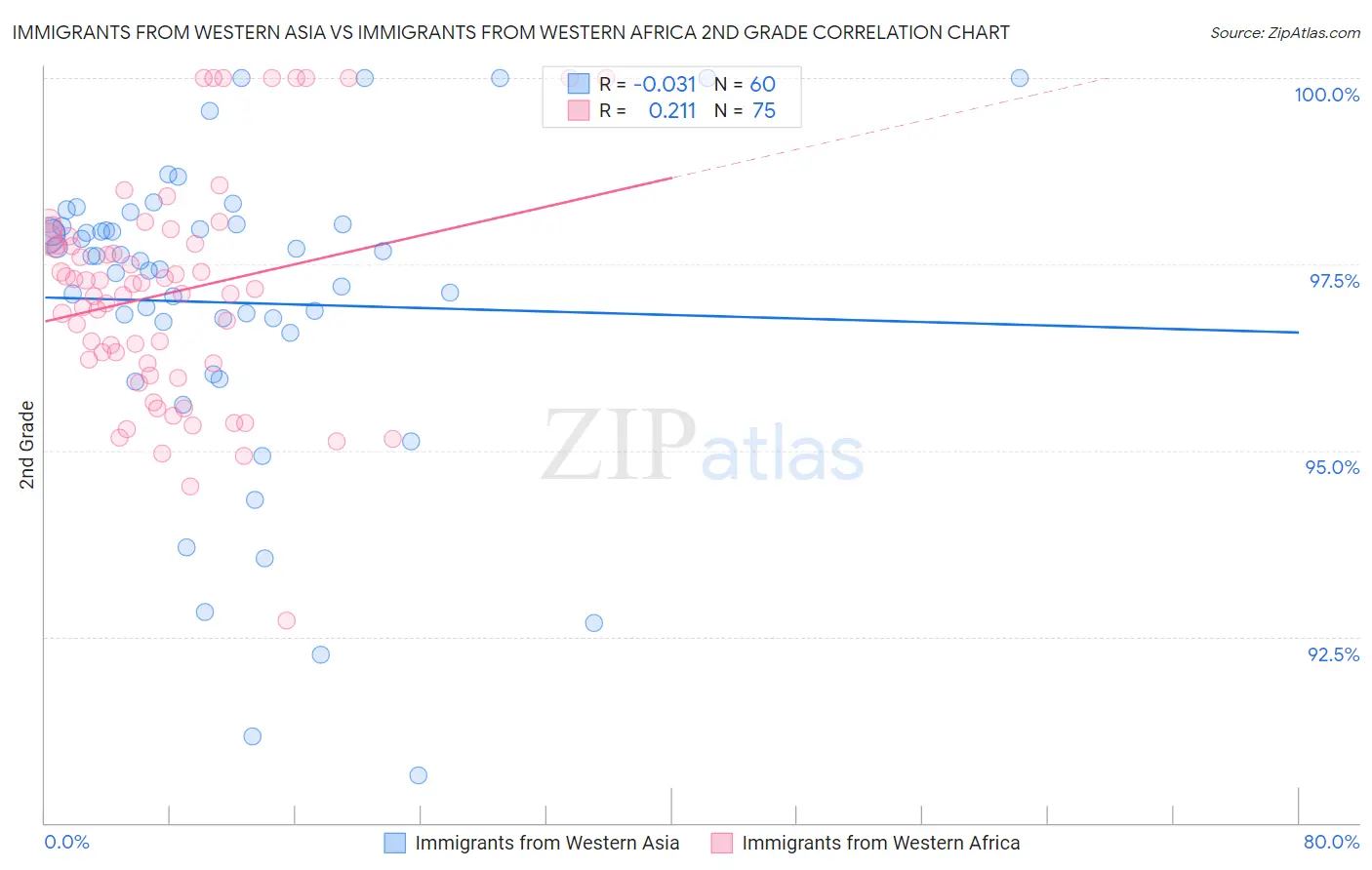 Immigrants from Western Asia vs Immigrants from Western Africa 2nd Grade