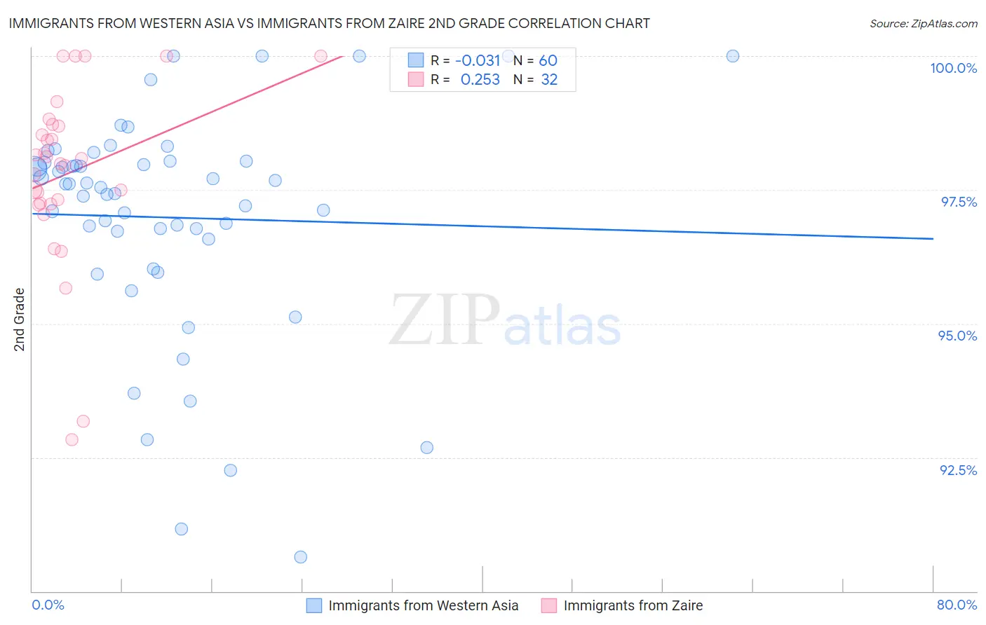 Immigrants from Western Asia vs Immigrants from Zaire 2nd Grade