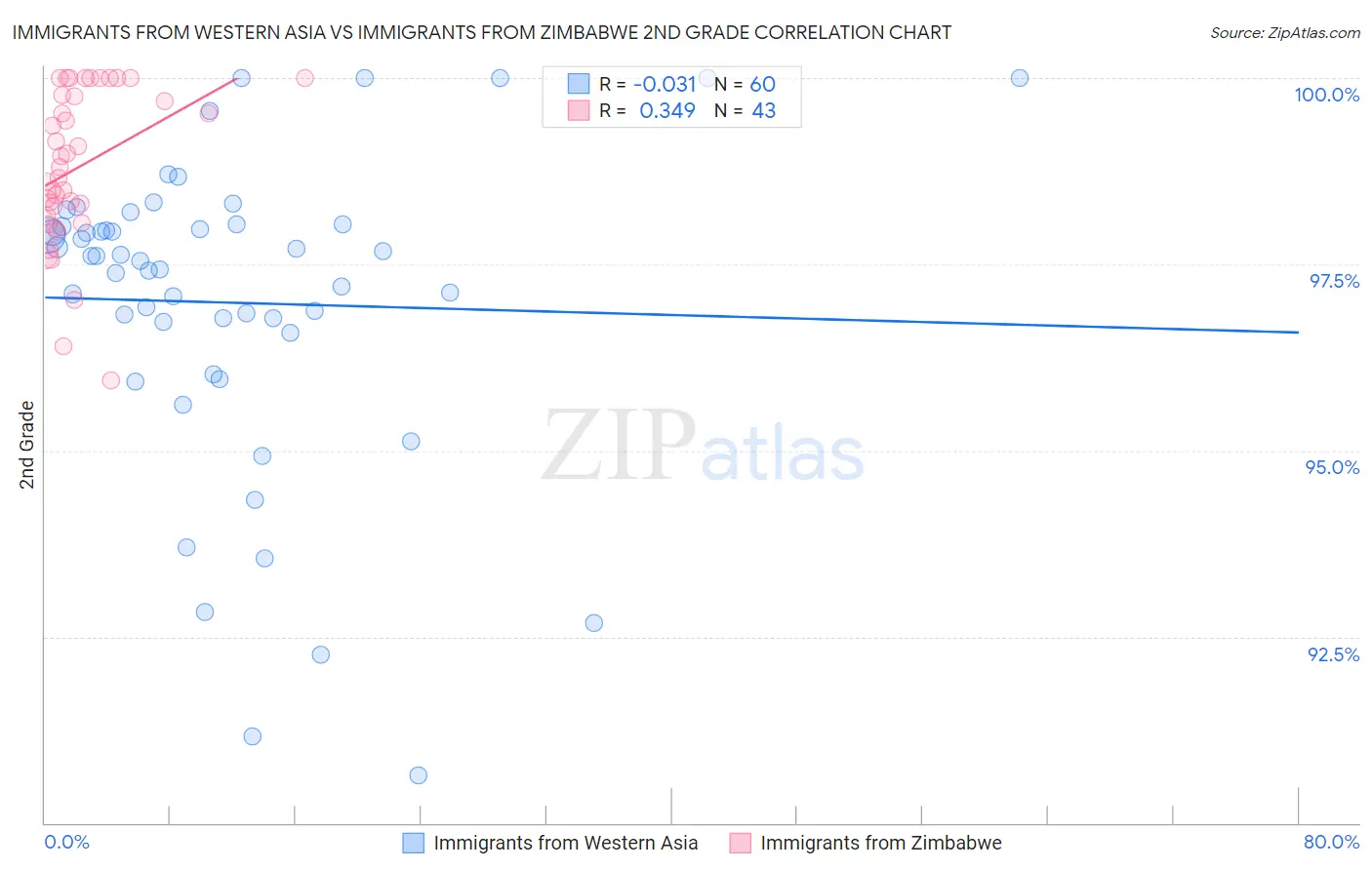 Immigrants from Western Asia vs Immigrants from Zimbabwe 2nd Grade