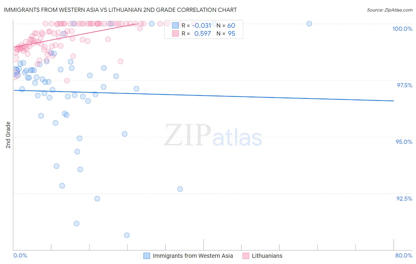 Immigrants from Western Asia vs Lithuanian 2nd Grade