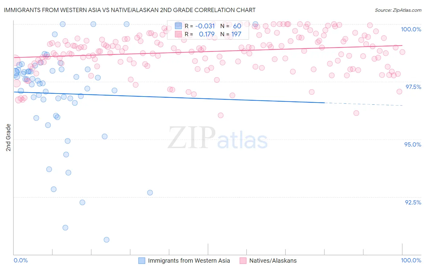 Immigrants from Western Asia vs Native/Alaskan 2nd Grade