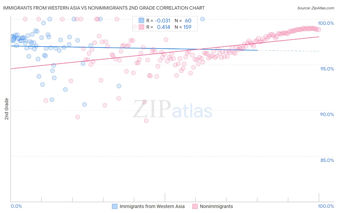 Immigrants from Western Asia vs Nonimmigrants 2nd Grade