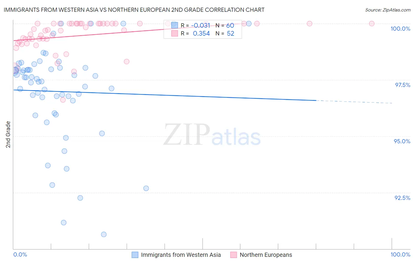 Immigrants from Western Asia vs Northern European 2nd Grade