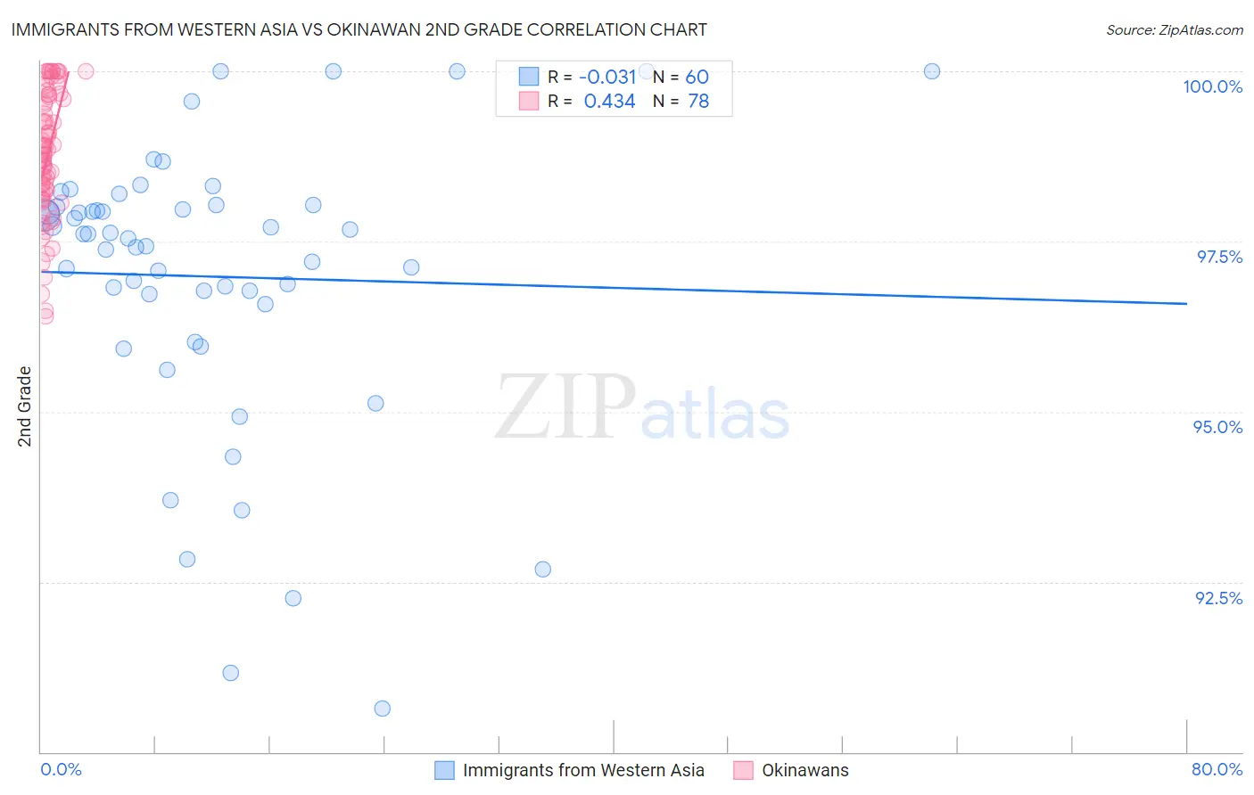 Immigrants from Western Asia vs Okinawan 2nd Grade