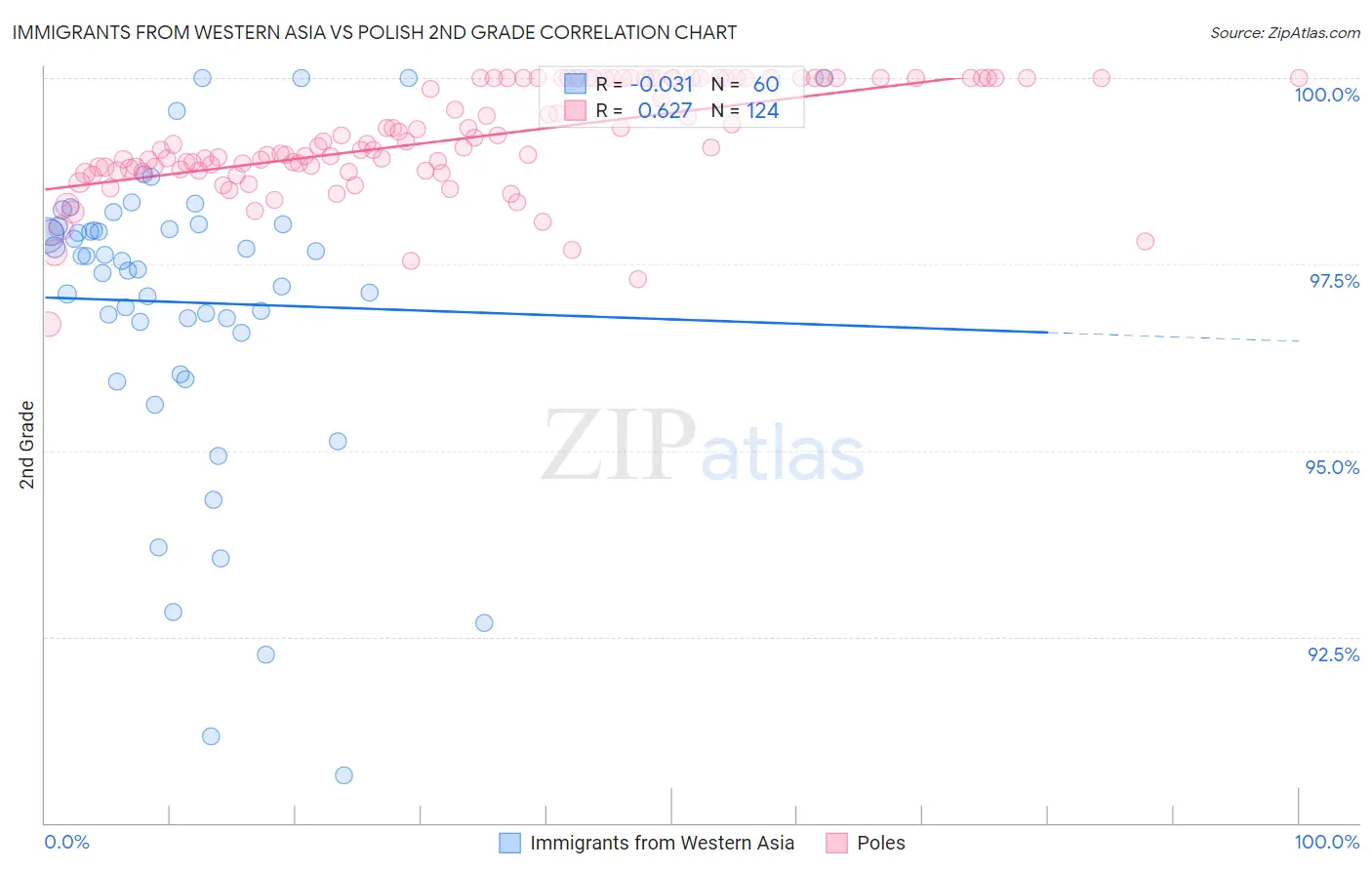 Immigrants from Western Asia vs Polish 2nd Grade