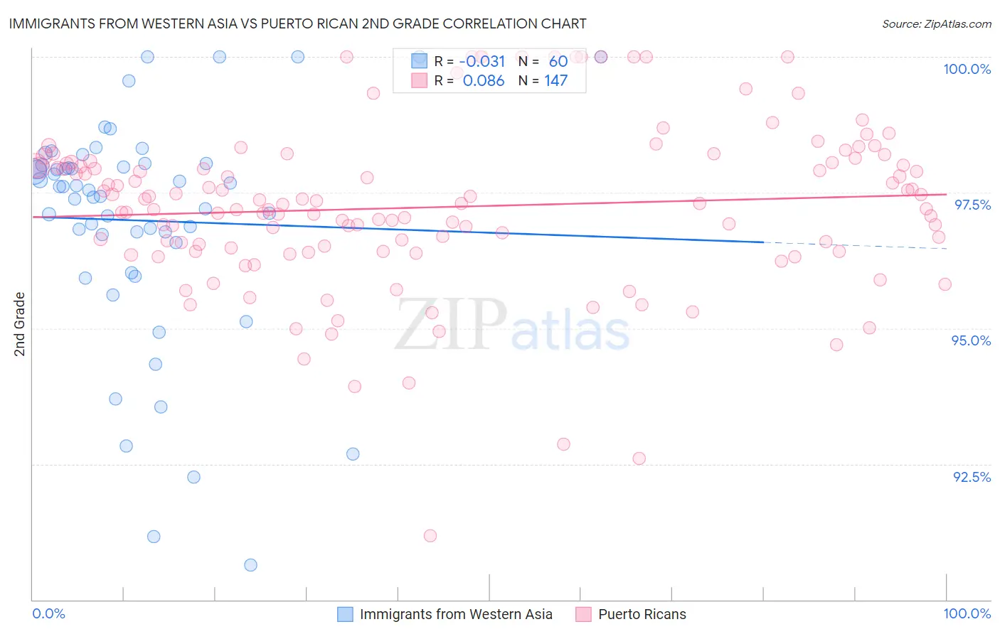 Immigrants from Western Asia vs Puerto Rican 2nd Grade