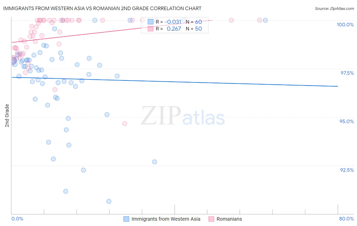 Immigrants from Western Asia vs Romanian 2nd Grade