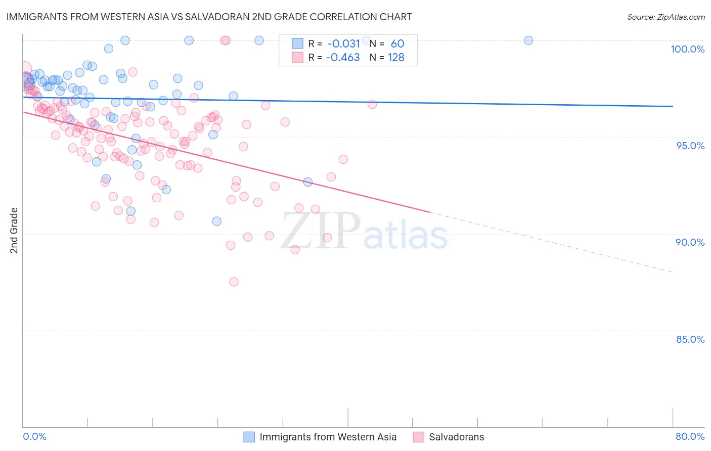 Immigrants from Western Asia vs Salvadoran 2nd Grade